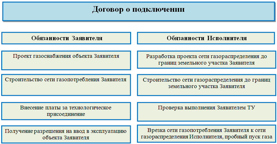 договор на пуск газа